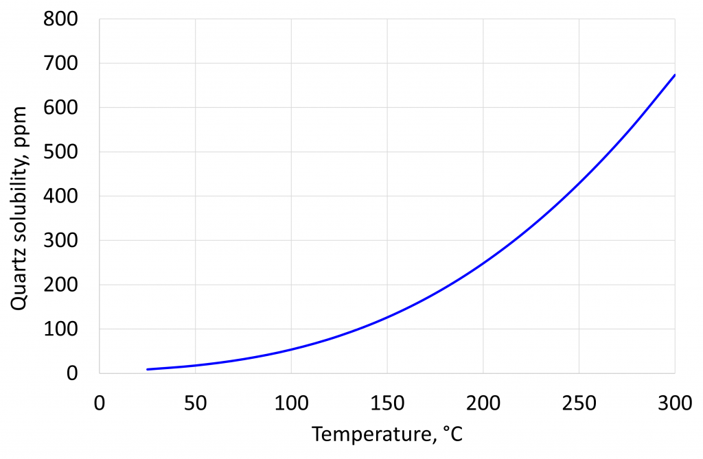 Quartz solubility curve as a function of temperature.  This impacts the high temperature aging of cement systems in sand.